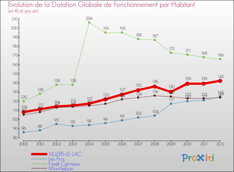 Evolution et montant de la dotation globale de fonctionnement par Habitant pour VILLERS-LE-LAC et les communes proches Comparaison des dotations globales de fonctionnement par habitant pour VILLERS-LE-LAC et les communes voisines