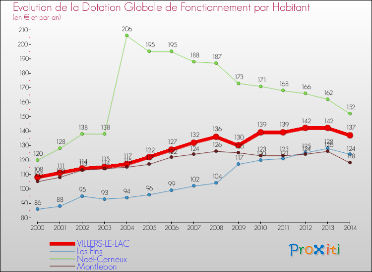 Evolution et montant de la dotation globale de fonctionnement par Habitant pour VILLERS-LE-LAC et les communes proches de 2000 à 2014. Comparaison des dotations globales de fonctionnement par habitant pour VILLERS-LE-LAC et les communes voisines de 2000 à 2014.