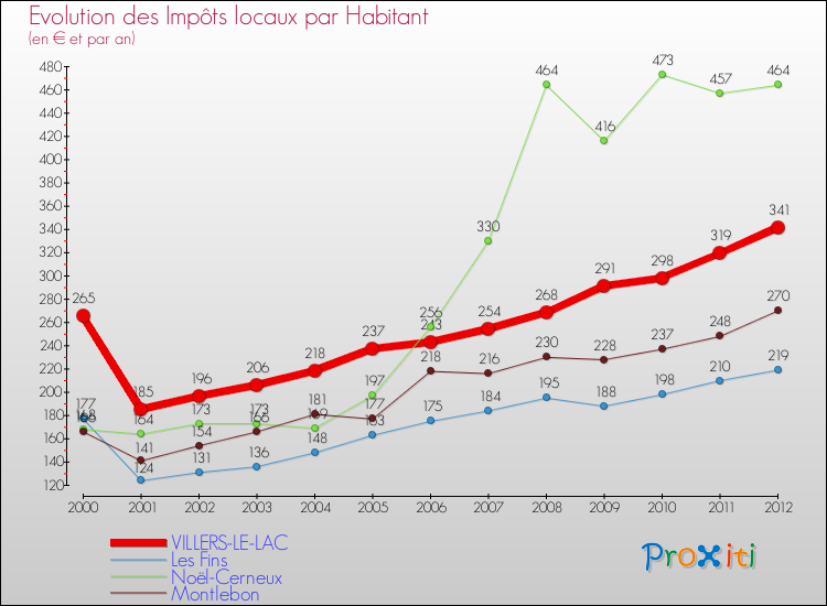 Evolution et montant des impôts locaux par Habitant pour VILLERS-LE-LAC et les communes proches Comparaison des impôts locaux par habitant pour VILLERS-LE-LAC et les communes voisines