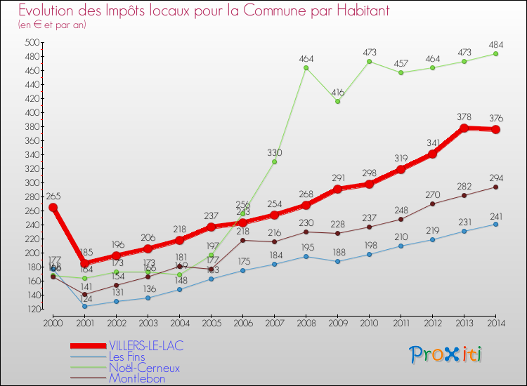 Evolution et montant des impôts locaux par Habitant pour VILLERS-LE-LAC et les communes proches de 2000 à 2014 Comparaison des impôts locaux par habitant pour VILLERS-LE-LAC et les communes voisines de 2000 à 2014