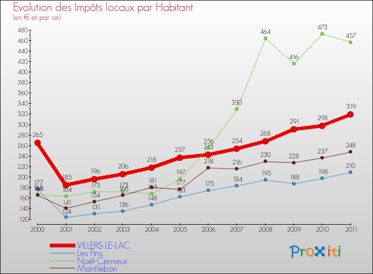 Evolution et montant des impôts locaux par Habitant pour VILLERS-LE-LAC et les communes proches Comparaison des impôts locaux par habitant pour VILLERS-LE-LAC et les communes voisines