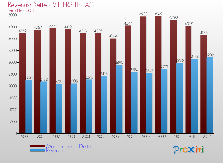 Evolution comparée de la dette et des revenus pour la commune de VILLERS-LE-LAC de 2000 à 2012 Comparaison de la dette et des revenus pour VILLERS-LE-LAC de 2000 à 2012