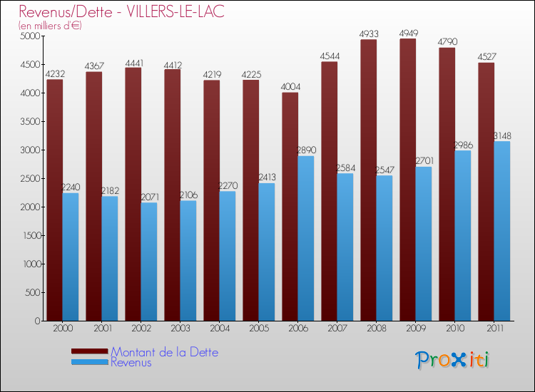 Evolution comparée de la dette et des revenus pour la commune de VILLERS-LE-LAC de 2000 à 2011 Comparaison de la dette et des revenus pour VILLERS-LE-LAC de 2000 à 2011