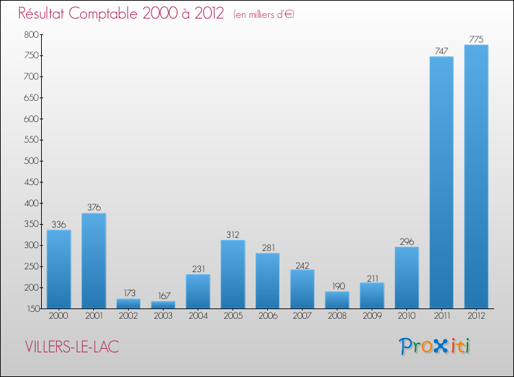 Evolution du résultat comptable pour la commune de VILLERS-LE-LAC de 2000 à 2012 Evolution du résultat comptable pour VILLERS-LE-LAC de 2000 à 2012