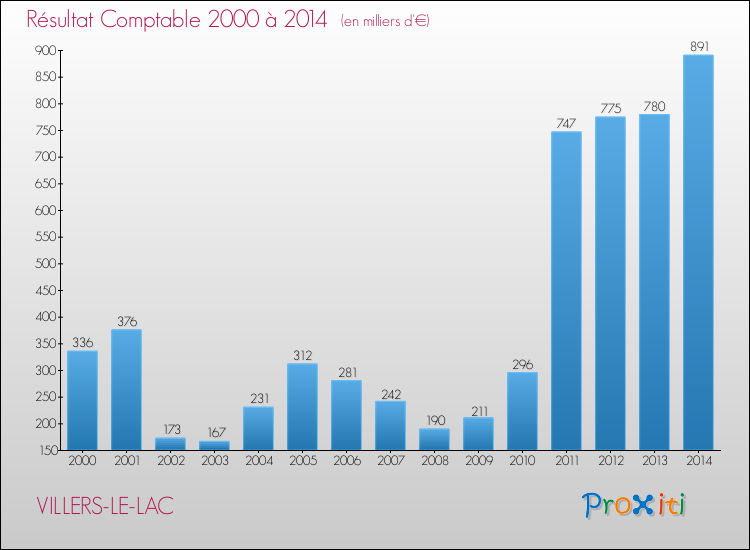 Evolution du résultat comptable pour la commune de VILLERS-LE-LAC de 2000 à 2014 Evolution du résultat comptable pour VILLERS-LE-LAC de 2000 à 2014
