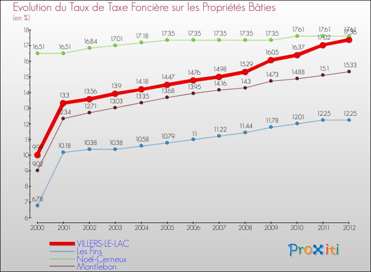 Evolution du taux de la taxe foncière sur le bati pour VILLERS-LE-LAC et les communes proches de 2000 à 2012 Comparaison des taux de taxe foncière sur le bati pour VILLERS-LE-LAC et les communes voisines de 2000 à 2012