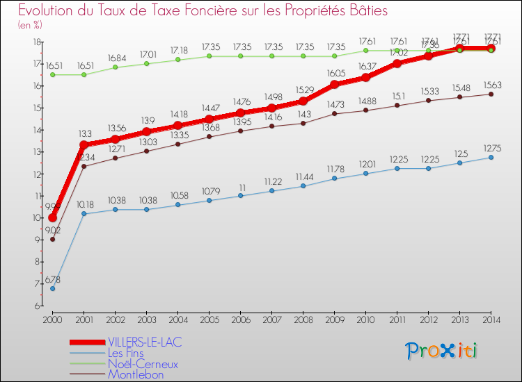 Evolution du taux de la taxe foncière sur le bati pour VILLERS-LE-LAC et les communes proches de 2000 à 2014 Comparaison des taux de taxe foncière sur le bati pour VILLERS-LE-LAC et les communes voisines de 2000 à 2014