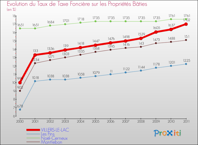 Evolution du taux de la taxe foncière sur le bati pour VILLERS-LE-LAC et les communes proches Comparaison des taux de taxe foncière sur le bati pour VILLERS-LE-LAC et les communes voisines