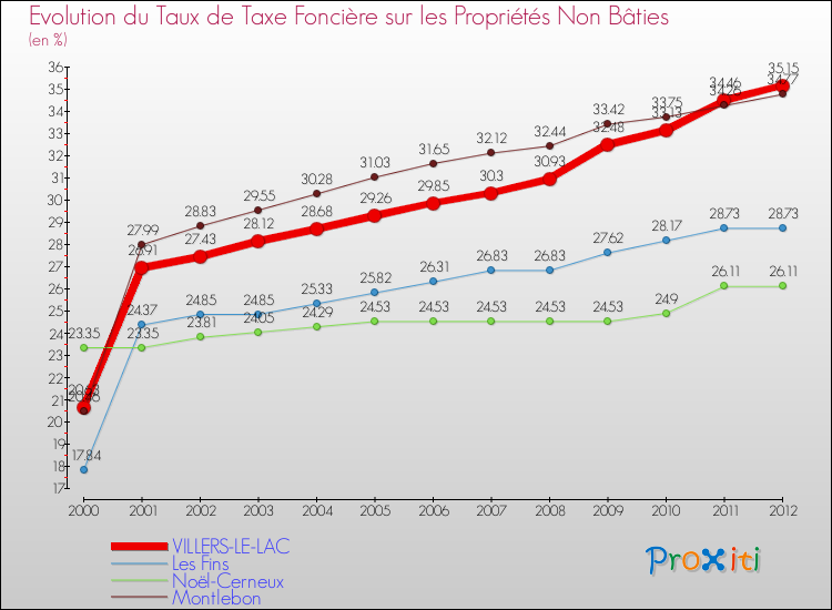 Evolution du taux de la taxe foncière sur les immeubles et terrains non batis pour VILLERS-LE-LAC et les communes proches de 2000 à 2012 Comparaison des taux de la taxe foncière sur les immeubles et terrains non batis pour VILLERS-LE-LAC et les communes voisines de 2000 à 2012