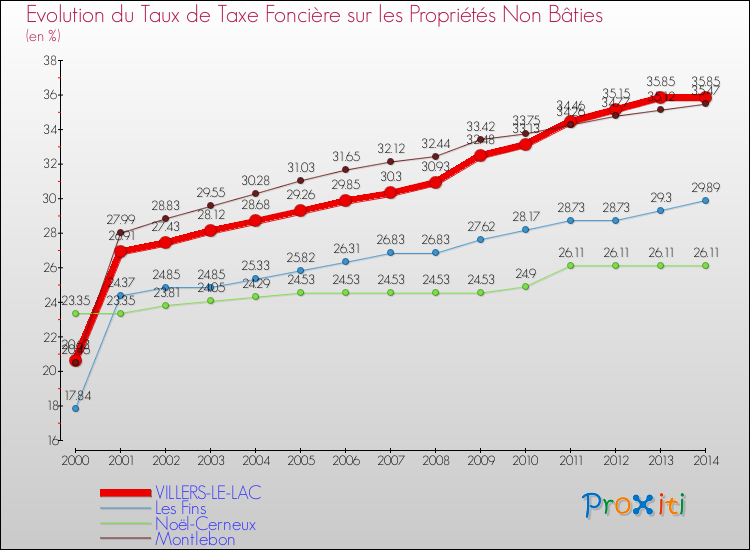 Evolution du taux de la taxe foncière sur les immeubles et terrains non batis pour VILLERS-LE-LAC et les communes proches de 2000 à 2014 Comparaison des taux de la taxe foncière sur les immeubles et terrains non batis pour VILLERS-LE-LAC et les communes voisines de 2000 à 2014