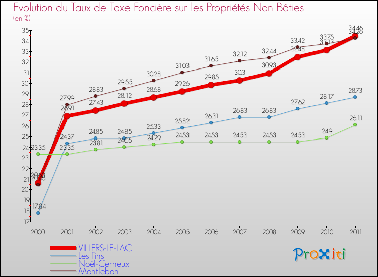 Evolution du taux de la taxe foncière sur les immeubles et terrains non batis pour VILLERS-LE-LAC et les communes proches Comparaison des taux de la taxe foncière sur les immeubles et terrains non batis pour VILLERS-LE-LAC et les communes voisines