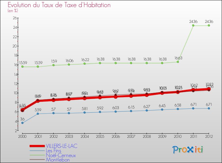 Evolution du taux de la taxe d'habitation pour VILLERS-LE-LAC et les communes proches Comparaison des taux de la taxe d'habitation pour VILLERS-LE-LAC et les communes voisines