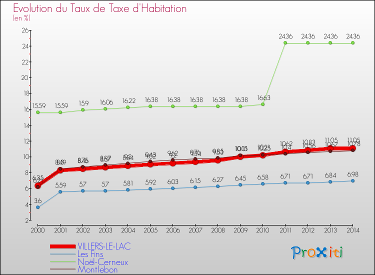 Evolution du taux de la taxe d'habitation pour VILLERS-LE-LAC et les communes proches de 2000 à 2014 Comparaison des taux de la taxe d'habitation pour VILLERS-LE-LAC et les communes voisines de 2000 à 2014