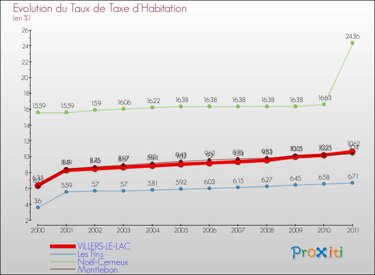 Evolution du taux de la taxe d'habitation pour VILLERS-LE-LAC et les communes proches Comparaison des taux de la taxe d'habitation pour VILLERS-LE-LAC et les communes voisines