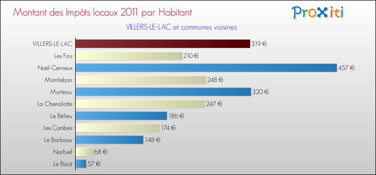 Montant des impôts locaux par Habitant pour VILLERS-LE-LAC et les communes proches Comparaison des impôts locaux par habitant pour VILLERS-LE-LAC et les communes voisines