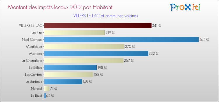 Montant des impôts locaux par Habitant pour VILLERS-LE-LAC et les communes proches Comparaison des impôts locaux par habitant pour VILLERS-LE-LAC et les communes voisines