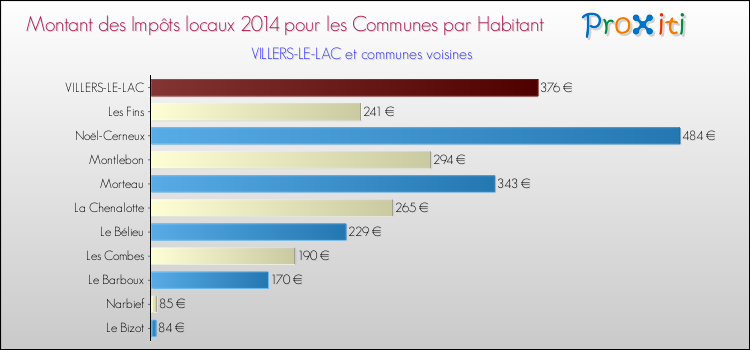 Montant des impôts locaux par Habitant pour VILLERS-LE-LAC et les communes proches en 2014 Comparaison des impôts locaux par habitant pour VILLERS-LE-LAC et les communes voisines en 2014