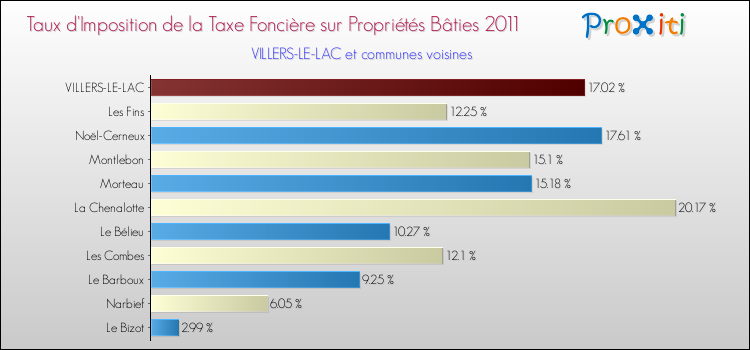 Taux d'imposition de la taxe foncière sur le bati 2011 pour VILLERS-LE-LAC et les communes proches Comparaison des taux d'imposition de la taxe foncière sur le bati 2011 pour VILLERS-LE-LAC et les communes voisines