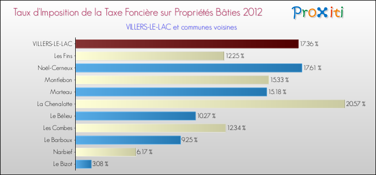 Taux d'imposition de la taxe foncière sur le bati 2012 pour VILLERS-LE-LAC et les communes proches Comparaison des taux d'imposition de la taxe foncière sur le bati 2012 pour VILLERS-LE-LAC et les communes voisines
