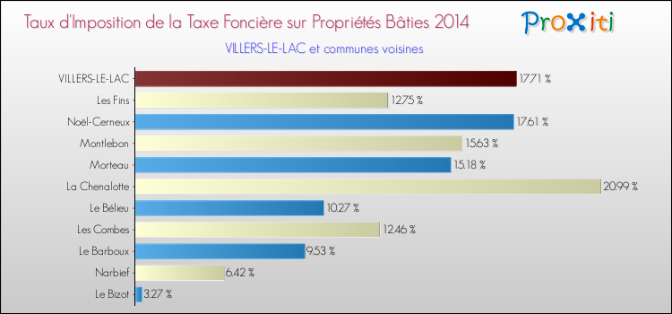 Taux d'imposition de la taxe foncière sur le bati 2014 pour VILLERS-LE-LAC et les communes proches Comparaison des taux d'imposition de la taxe foncière sur le bati 2014 pour VILLERS-LE-LAC et les communes voisines