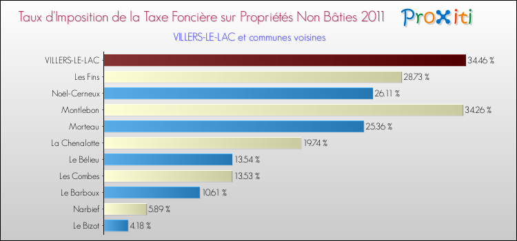 Taux d'imposition de la taxe foncière sur les immeubles et terrains non batis 2011 pour VILLERS-LE-LAC et les communes proches Comparaison des taux d'imposition de la taxe foncière sur les immeubles et terrains non batis 2011 pour VILLERS-LE-LAC et les communes voisines
