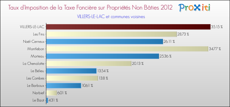 Taux d'imposition de la taxe foncière sur les immeubles et terrains non batis 2012 pour VILLERS-LE-LAC et les communes proches Comparaison des taux d'imposition de la taxe foncière sur les immeubles et terrains non batis 2012 pour VILLERS-LE-LAC et les communes voisines