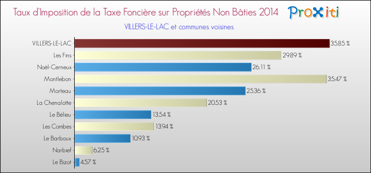 Taux d'imposition de la taxe foncière sur les immeubles et terrains non batis 2014 pour VILLERS-LE-LAC et les communes proches Comparaison des taux d'imposition de la taxe foncière sur les immeubles et terrains non batis 2014 pour VILLERS-LE-LAC et les communes voisines