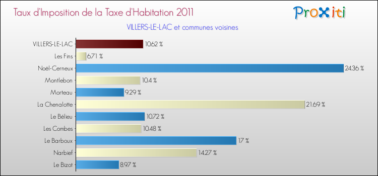 Taux d'imposition de la taxe d'habitation 2011 pour VILLERS-LE-LAC et les communes proches Comparaison des taux d'imposition de la taxe d'habitation 2011 pour VILLERS-LE-LAC et les communes voisines