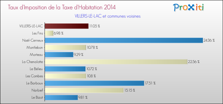 Taux d'imposition de la taxe d'habitation 2014 pour VILLERS-LE-LAC et les communes proches Comparaison des taux d'imposition de la taxe d'habitation 2014 pour VILLERS-LE-LAC et les communes voisines