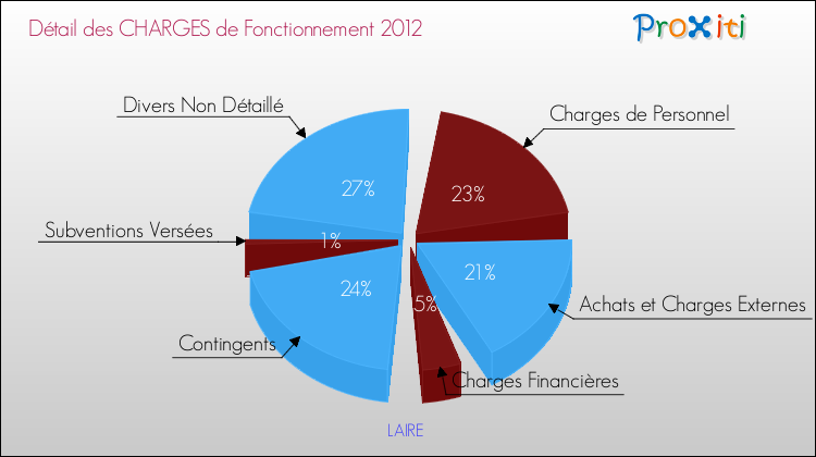Décomposition des Charges de Fonctionnement 2012 de la commune de LAIRE Charges de Fonctionnement 2012 pour la commune de LAIRE