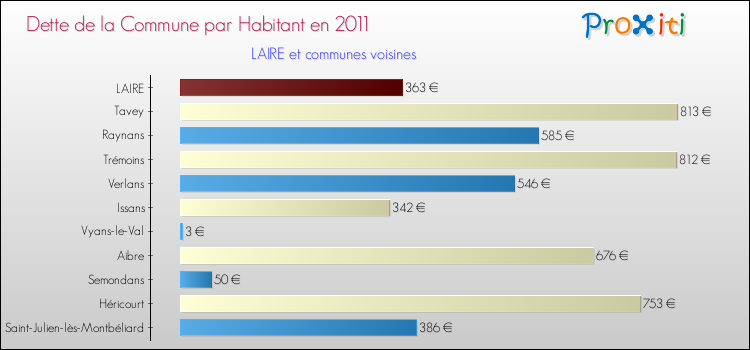 Dette par habitant de la commune en 2011 pour LAIRE et les communes proches Comparaison de la dette par habitant de la commune en 2011 pour LAIRE et les communes voisines