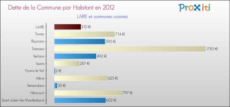 Dette par habitant de la commune en 2012 pour LAIRE et les communes proches Comparaison de la dette par habitant de la commune en 2012 pour LAIRE et les communes voisines