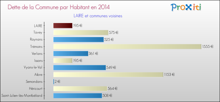 Dette par habitant de la commune en 2014 pour LAIRE et les communes proches Comparaison de la dette par habitant de la commune en 2014 pour LAIRE et les communes voisines