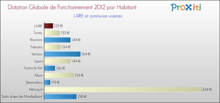 Montant des dotations globales de fonctionnement DGF par Habitant pour LAIRE et les communes proches Comparaison des des dotations globales de fonctionnement DGF par habitant pour LAIRE et les communes voisines