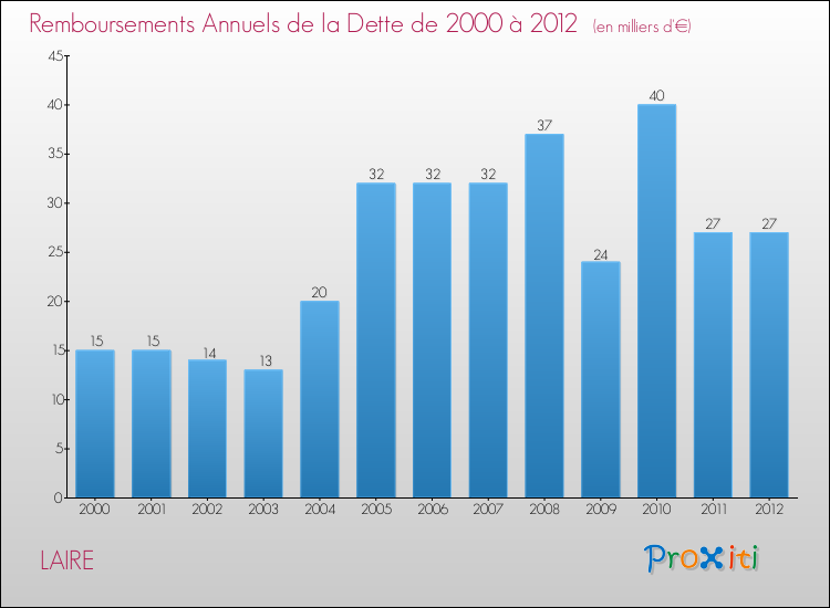 Evolution de l'annuité de la dette pour la commune de LAIRE de 2000 à 2012 Annuités de la dette pour LAIRE de 2000 à 2012