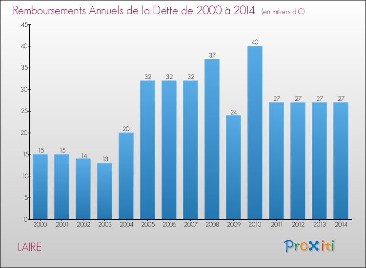 Evolution de l'annuité de la dette pour la commune de LAIRE de 2000 à 2014 Annuités de la dette pour LAIRE de 2000 à 2014