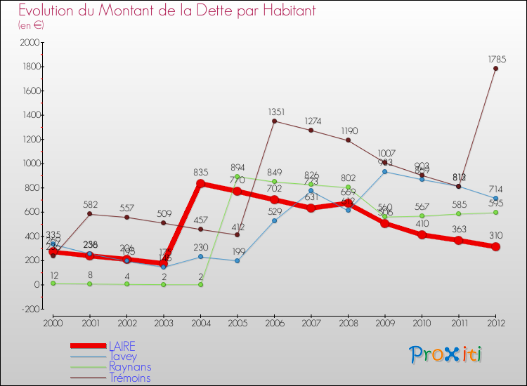 Evolution de la dette par habitant pour la commune de LAIRE et les communes proches de 2000 à 2012 Comparaison de la dette par habitant pour LAIRE et les communes voisines de 2000 à 2012