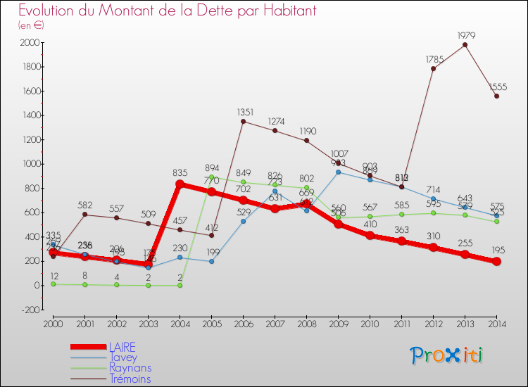 Evolution de la dette par habitant pour la commune de LAIRE et les communes proches de 2000 à 2014 Comparaison de la dette par habitant pour LAIRE et les communes voisines de 2000 à 2014
