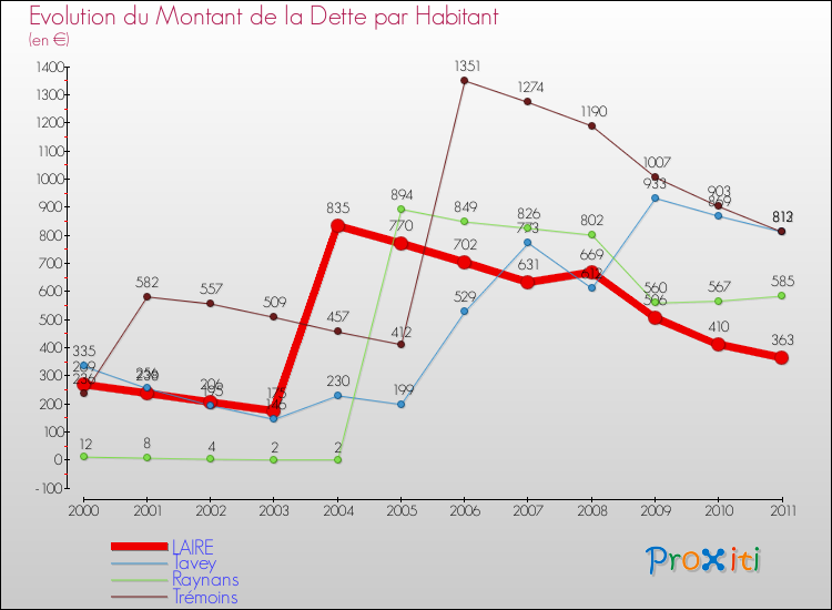 Evolution de la dette par habitant pour la commune de LAIRE et les communes proches Comparaison de la dette par habitant pour LAIRE et les communes voisines