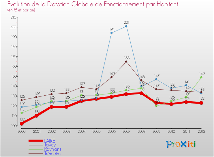Evolution et montant de la dotation globale de fonctionnement par Habitant pour LAIRE et les communes proches Comparaison des dotations globales de fonctionnement par habitant pour LAIRE et les communes voisines