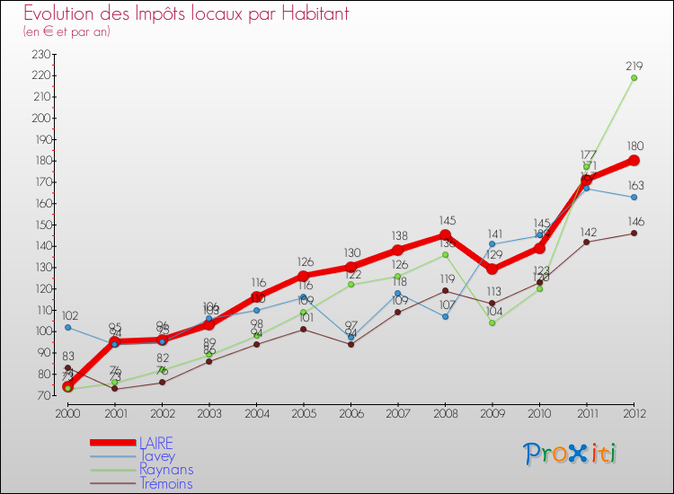 Evolution et montant des impôts locaux par Habitant pour LAIRE et les communes proches Comparaison des impôts locaux par habitant pour LAIRE et les communes voisines