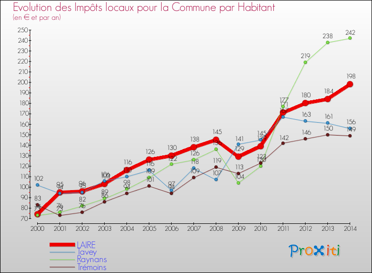 Evolution et montant des impôts locaux par Habitant pour LAIRE et les communes proches de 2000 à 2014 Comparaison des impôts locaux par habitant pour LAIRE et les communes voisines de 2000 à 2014