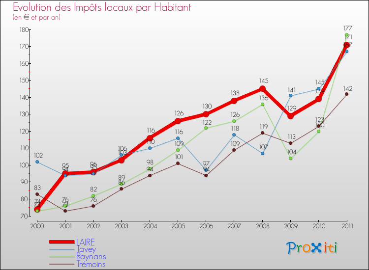 Evolution et montant des impôts locaux par Habitant pour LAIRE et les communes proches Comparaison des impôts locaux par habitant pour LAIRE et les communes voisines