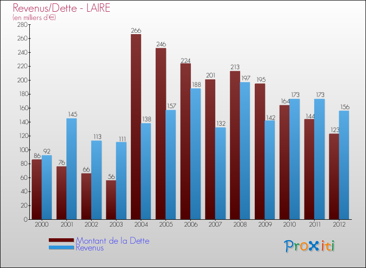 Evolution comparée de la dette et des revenus pour la commune de LAIRE de 2000 à 2012 Comparaison de la dette et des revenus pour LAIRE de 2000 à 2012