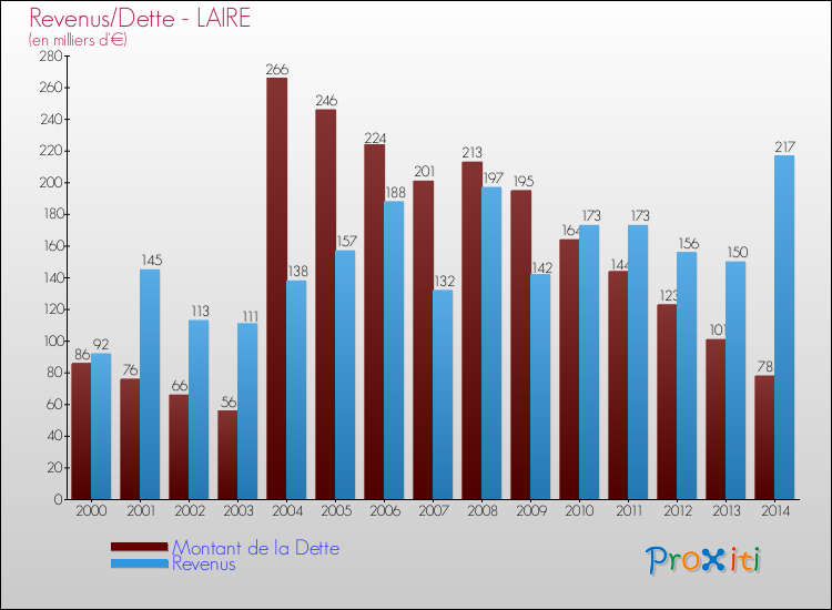 Evolution comparée de la dette et des revenus pour la commune de LAIRE de 2000 à 2014 Comparaison de la dette et des revenus pour LAIRE de 2000 à 2014