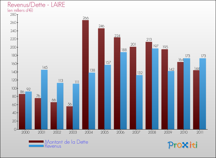 Evolution comparée de la dette et des revenus pour la commune de LAIRE de 2000 à 2011 Comparaison de la dette et des revenus pour LAIRE de 2000 à 2011