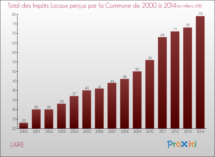 Evolution des Impôts Locaux pour la commune de LAIRE de 2000 à 2014 Evolution des Impôts Locaux pour LAIRE de 2000 à 2014
