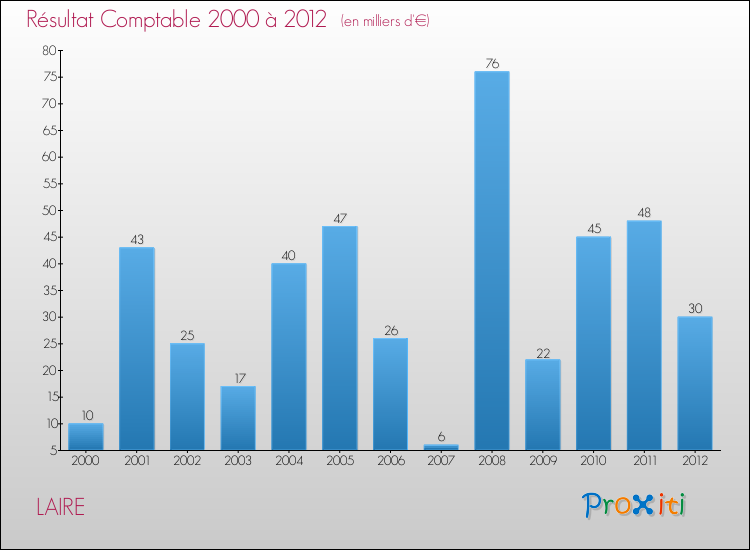 Evolution du résultat comptable pour la commune de LAIRE de 2000 à 2012 Evolution du résultat comptable pour LAIRE de 2000 à 2012