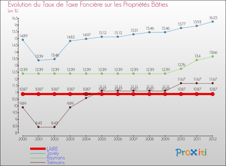 Evolution du taux de la taxe foncière sur le bati pour LAIRE et les communes proches de 2000 à 2012 Comparaison des taux de taxe foncière sur le bati pour LAIRE et les communes voisines de 2000 à 2012