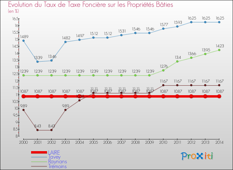 Evolution du taux de la taxe foncière sur le bati pour LAIRE et les communes proches de 2000 à 2014 Comparaison des taux de taxe foncière sur le bati pour LAIRE et les communes voisines de 2000 à 2014